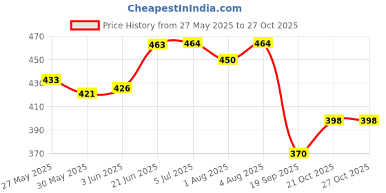 flipkart.com angel baby Cotton Baby Sleeping Mat angel baby Price History Graph from 27 May 2025 to 26 Oct 2025