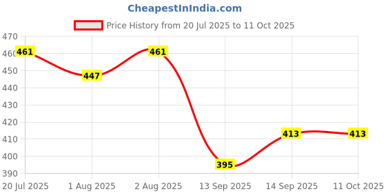 flipkart.com angel mommy Cotton Baby Sleeping Mat angel mommy Price History Graph from 20 Jul 2025 to 11 Oct 2025