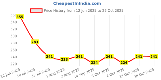 flipkart.com angel baby Cotton Baby Sleeping Mat angel baby Price History Graph from 12 Jun 2025 to 26 Oct 2025