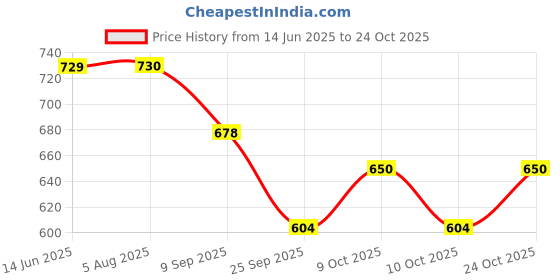flipkart.com angel baby Cotton Baby Sleeping Mat angel baby Price History Graph from 14 Jun 2025 to 24 Oct 2025