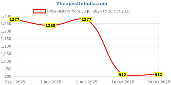 flipkart.com moms easy Cotton Baby Sleeping Mat moms easy Price History Graph from 30 Jul 2025 to 30 Oct 2025