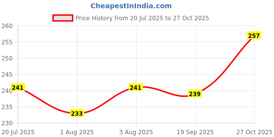flipkart.com angel baby Cotton Baby Sleeping Mat angel baby Price History Graph from 20 Jul 2025 to 27 Oct 2025