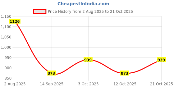 flipkart.com mk handicraft Cotton Baby Sleeping Mat mk handicraft Price History Graph from 2 Aug 2025 to 21 Oct 2025