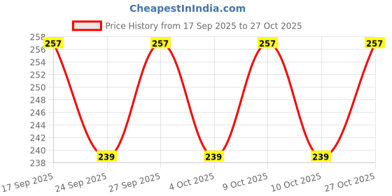 flipkart.com angel baby Cotton Baby Sleeping Mat angel baby Price History Graph from 17 Sep 2025 to 27 Oct 2025