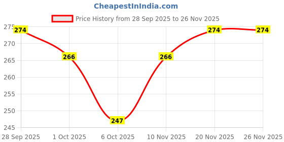 flipkart.com alakhexport Cotton Baby Sleeping Mat alakhexport Price History Graph from 28 Sep 2025 to 26 Nov 2025