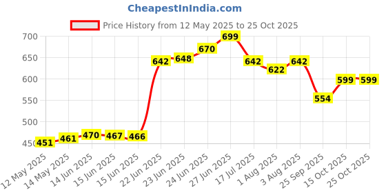 flipkart.com yaksok zones Cotton Baby Swing 1-5 Year Jhula for indoor | Outdoor For Kids Swings yaksok zones Price History Graph from 12 May 2025 to 24 Oct 2025