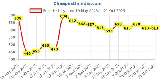 flipkart.com maruti enterprise Cotton Baby Swing 1 to 6 Year Chair for Kids jula Baby's Children jhula Swings maruti enterprise Price History Graph from 19 May 2025 to 20 Oct 2025