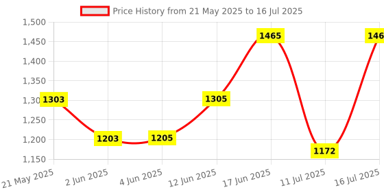 flipkart.com bjik Cotton Baby Swing 1 to 6 Year Folding & Washable With Safety Belt baby chair Bouncer bjik Price History Graph from 21 May 2025 to 16 Jul 2025
