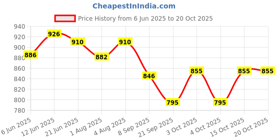 flipkart.com toytoria Cotton Baby Swing 1 to 6 Year Folding & Washable With Safety Belt baby chair Swings toytoria Price History Graph from 6 Jun 2025 to 20 Oct 2025