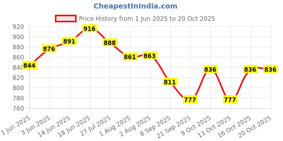 flipkart.com toytoria Cotton Baby Swing 1 to 6 Year Folding & Washable With Safety Belt baby chair Swings toytoria Price History Graph from 1 Jun 2025 to 20 Oct 2025
