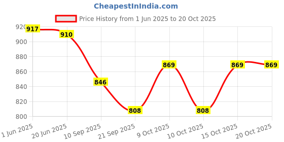flipkart.com toytoria Cotton Baby Swing 1 to 6 Year Folding & Washable With Safety Belt baby chair Swings toytoria Price History Graph from 1 Jun 2025 to 20 Oct 2025