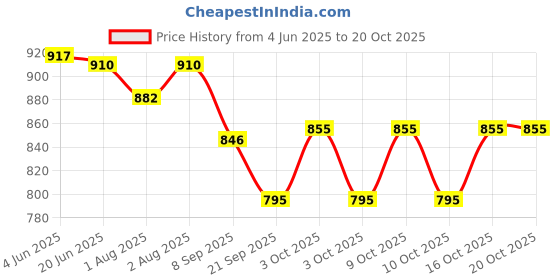 flipkart.com toytoria Cotton Baby Swing 1 to 6 Year Folding & Washable With Safety Belt baby chair Swings toytoria Price History Graph from 4 Jun 2025 to 20 Oct 2025