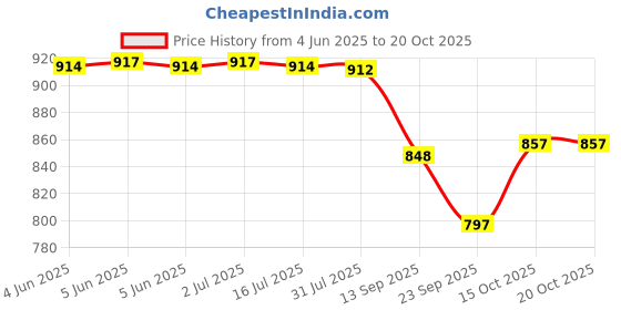 flipkart.com toytoria Cotton Baby Swing 1 to 6 Year Folding & Washable With Safety Belt baby chair Swings toytoria Price History Graph from 4 Jun 2025 to 20 Oct 2025