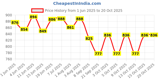 flipkart.com toytoria Cotton Baby Swing 1 to 6 Year Folding & Washable With Safety Belt baby chair Swings toytoria Price History Graph from 1 Jun 2025 to 20 Oct 2025
