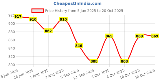 flipkart.com toytoria Cotton Baby Swing 1 to 6 Year Folding & Washable With Safety Belt baby chair Swings toytoria Price History Graph from 5 Jun 2025 to 20 Oct 2025