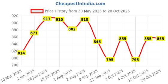 flipkart.com toytoria Cotton Baby Swing 1 to 6 Year Folding & Washable With Safety Belt baby chair Swings toytoria Price History Graph from 30 May 2025 to 20 Oct 2025