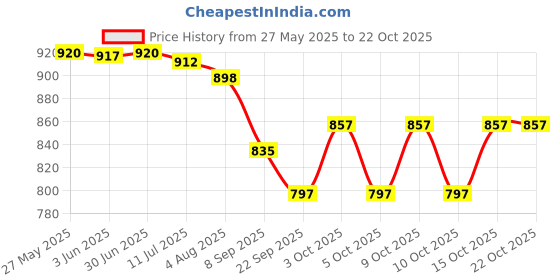 flipkart.com toysilo Cotton Baby Swing 1 to 6 Year Folding & Washable With Safety Belt baby chair Swings toysilo Price History Graph from 27 May 2025 to 22 Oct 2025