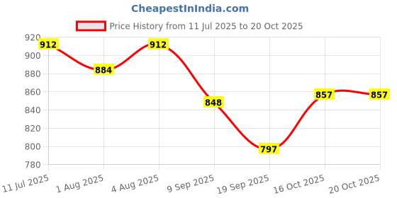 flipkart.com toytoria Cotton Baby Swing 1 to 6 Year Folding & Washable With Safety Belt baby chair Swings toytoria Price History Graph from 11 Jul 2025 to 20 Oct 2025