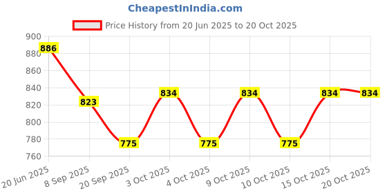 flipkart.com toytoria Cotton Baby Swing 1 to 6 Year Folding & Washable With Safety Belt baby chair Swings toytoria Price History Graph from 20 Jun 2025 to 20 Oct 2025