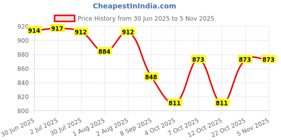 flipkart.com toytoria Cotton Baby Swing 1 to 6 Year Folding & Washable With Safety Belt baby chair Swings toytoria Price History Graph from 30 Jun 2025 to 5 Nov 2025