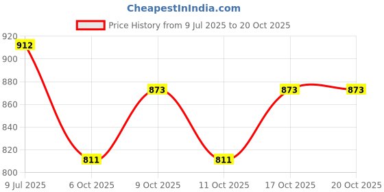 flipkart.com toytoria Cotton Baby Swing 1 to 6 Year Folding & Washable With Safety Belt baby chair Swings toytoria Price History Graph from 9 Jul 2025 to 20 Oct 2025