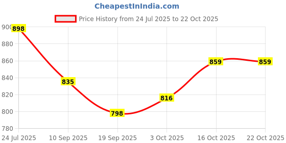 flipkart.com toysilo Cotton Baby Swing 1 to 6 Year Folding & Washable With Safety Belt baby chair Swings toysilo Price History Graph from 24 Jul 2025 to 21 Oct 2025