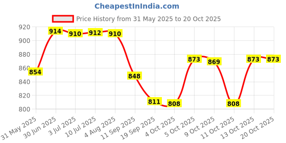 flipkart.com toytoria Cotton Baby Swing 1 to 6 Year Folding & Washable With Safety Belt baby chair Swings toytoria Price History Graph from 31 May 2025 to 20 Oct 2025