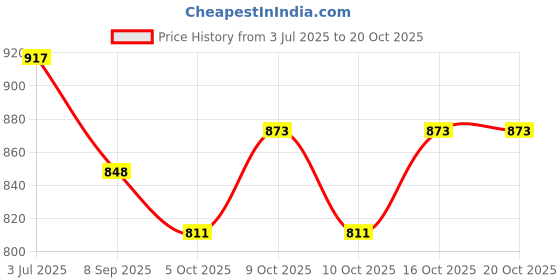 flipkart.com toytoria Cotton Baby Swing 1 to 6 Year Folding & Washable With Safety Belt baby chair Swings toytoria Price History Graph from 3 Jul 2025 to 20 Oct 2025