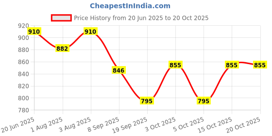flipkart.com toytoria Cotton Baby Swing 1 to 6 Year Folding & Washable With Safety Belt baby chair Swings toytoria Price History Graph from 20 Jun 2025 to 20 Oct 2025