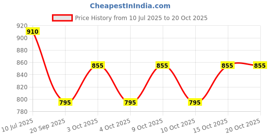 flipkart.com toytoria Cotton Baby Swing 1 to 6 Year Folding & Washable With Safety Belt Baby Swings toytoria Price History Graph from 10 Jul 2025 to 20 Oct 2025