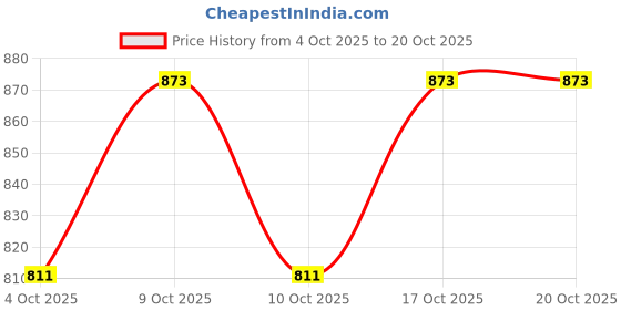 flipkart.com toytoria Cotton Baby Swing 1 to 6 Year Folding & Washable With Safety Belt julla Swings toytoria Price History Graph from 4 Oct 2025 to 20 Oct 2025