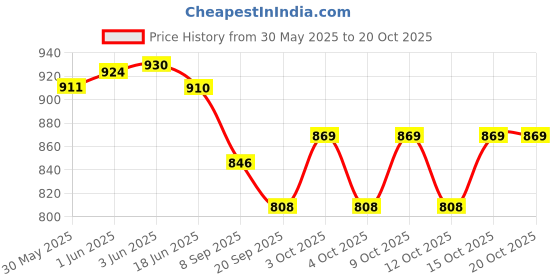 flipkart.com toytoria Cotton Baby Swing 1 to 6 Year Folding & Washable With Safety Belt julla Swings toytoria Price History Graph from 30 May 2025 to 20 Oct 2025