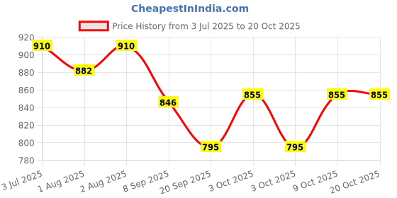 flipkart.com toytoria Cotton Baby Swing 1 to 6 Year Folding & Washable With Safety Belt julla Swings toytoria Price History Graph from 3 Jul 2025 to 20 Oct 2025