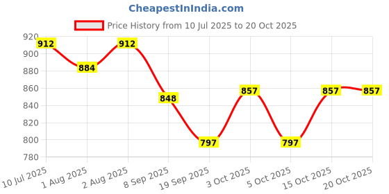 flipkart.com toytoria Cotton Baby Swing 1 to 6 Year Folding & Washable With Safety Belt julla Swings toytoria Price History Graph from 10 Jul 2025 to 20 Oct 2025