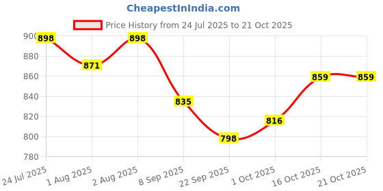 flipkart.com toysilo Cotton Baby Swing 1 to 6 Year Folding & Washable With Safety Belt Swings toysilo Price History Graph from 24 Jul 2025 to 21 Oct 2025