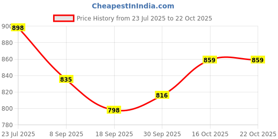 flipkart.com toysilo Cotton Baby Swing 1 to 6 Year Folding & Washable With Safety Belt Swings toysilo Price History Graph from 23 Jul 2025 to 21 Oct 2025
