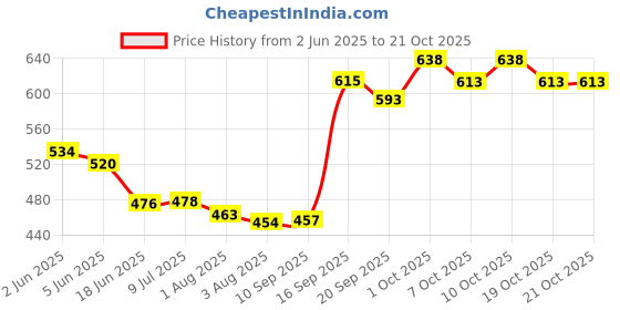 flipkart.com maruti enterprise Cotton Baby Swing big size 1 to 6 Year Chair for Kids jula Baby's Children jhula Swings maruti enterprise Price History Graph from 2 Jun 2025 to 21 Oct 2025