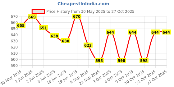 flipkart.com sprointal Cotton Baby Swing Chair Folding and Washable1-5 Years with Belt Bouncer sprointal Price History Graph from 30 May 2025 to 27 Oct 2025