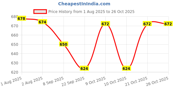 flipkart.com sprointal Cotton Baby Swing Chair for Babies Folding and Washable1-5 Years with Belt Swing Bouncer sprointal Price History Graph from 1 Aug 2025 to 26 Oct 2025