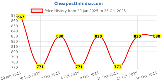 flipkart.com sprointal Cotton Baby Swing Chair for Babies Folding and Washable1-5 Years with Belt Swing Bouncer sprointal Price History Graph from 20 Jun 2025 to 26 Oct 2025