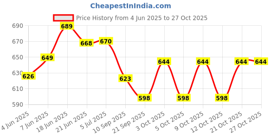 flipkart.com sprointal Cotton Baby Swing Chair for Babies Folding and Washable1-5 Years with Belt Swing Swings sprointal Price History Graph from 4 Jun 2025 to 27 Oct 2025