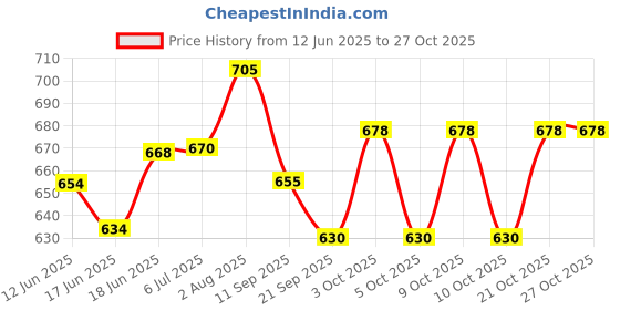 flipkart.com sprointal Cotton Baby Swing Chair for Babies Folding and Washable1-5 Years with Belt Swing Swings sprointal Price History Graph from 12 Jun 2025 to 27 Oct 2025