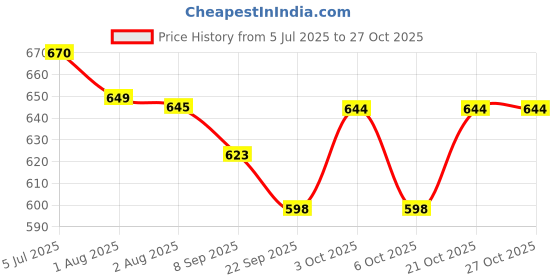 flipkart.com sprointal Cotton Baby Swing Chair for Babies Folding and Washable1-5 Years with Belt Swing Swings sprointal Price History Graph from 5 Jul 2025 to 27 Oct 2025
