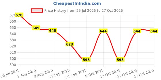 flipkart.com sprointal Cotton Baby Swing Chair for Babies Folding and Washable1-5 Years with Belt Swings sprointal Price History Graph from 25 Jul 2025 to 27 Oct 2025