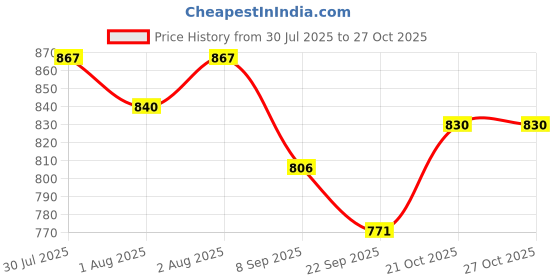 flipkart.com sprointal Cotton Baby Swing Chair for Babies Folding and Washable1-6 Years with Belt Swings sprointal Price History Graph from 30 Jul 2025 to 27 Oct 2025