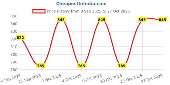 flipkart.com sprointal Cotton Baby Swing Chair for Babies Folding and Washable1-6 Years with Belt Swings sprointal Price History Graph from 8 Sep 2025 to 27 Oct 2025