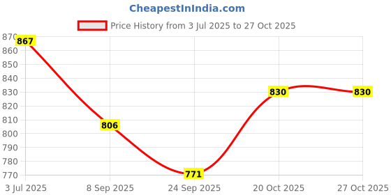 flipkart.com sprointal Cotton Baby Swing Chair for Babies Folding and Washable1-6 Years with Belt Swings sprointal Price History Graph from 3 Jul 2025 to 27 Oct 2025