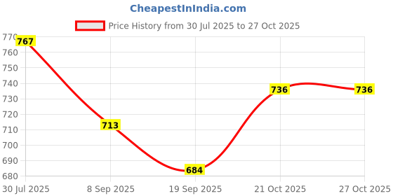 flipkart.com sprointal Cotton Baby Swing Chair for Babies Folding and Washable1-6 Years with Belt Swings sprointal Price History Graph from 30 Jul 2025 to 27 Oct 2025