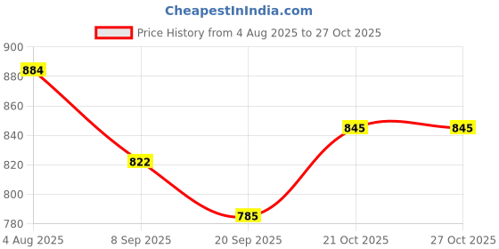 flipkart.com sprointal Cotton Baby Swing Chair for Babies Folding and Washable1-6 Years with Belt Swings sprointal Price History Graph from 4 Aug 2025 to 27 Oct 2025