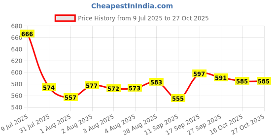 flipkart.com sprointal Cotton Baby Swing Chair for Babies Folding and Washable1-6 Years with Belt Swings sprointal Price History Graph from 9 Jul 2025 to 27 Oct 2025